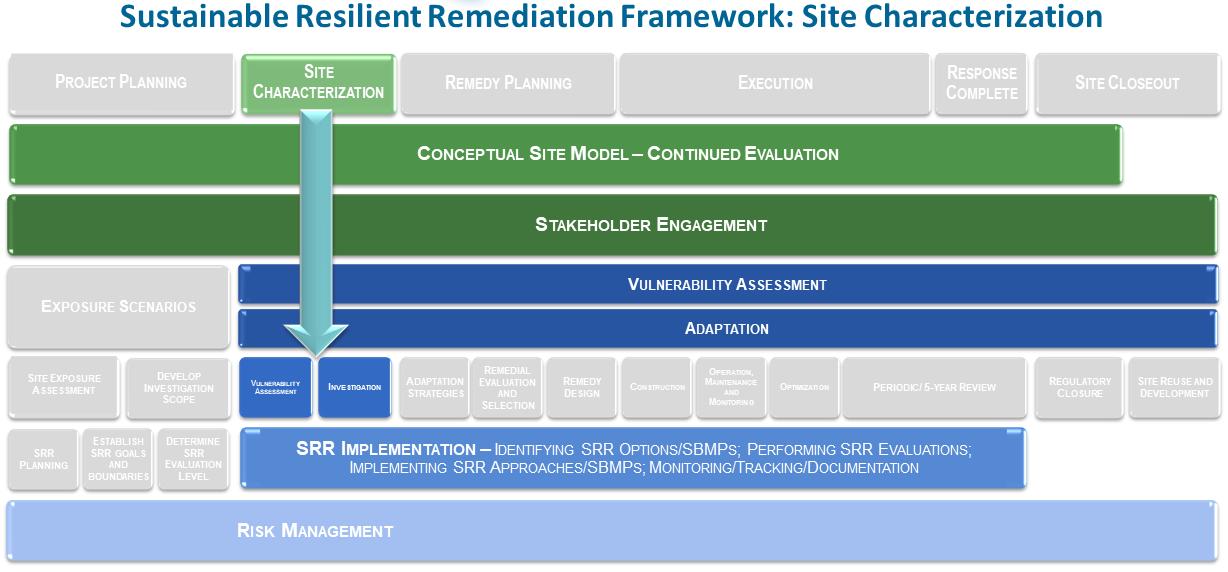 Integrating Resilience and Sustainability into the Remedial Project ...